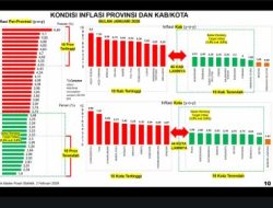 Rakor Inflasi Februari 2026, Pemprov Lampung Dorong TPID Lebih Aktif Awasi Harga Pasar